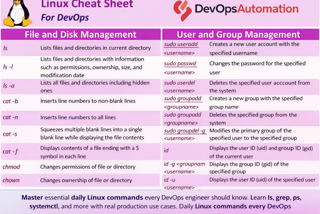 Daily Linux Commands for DevOps (2026)