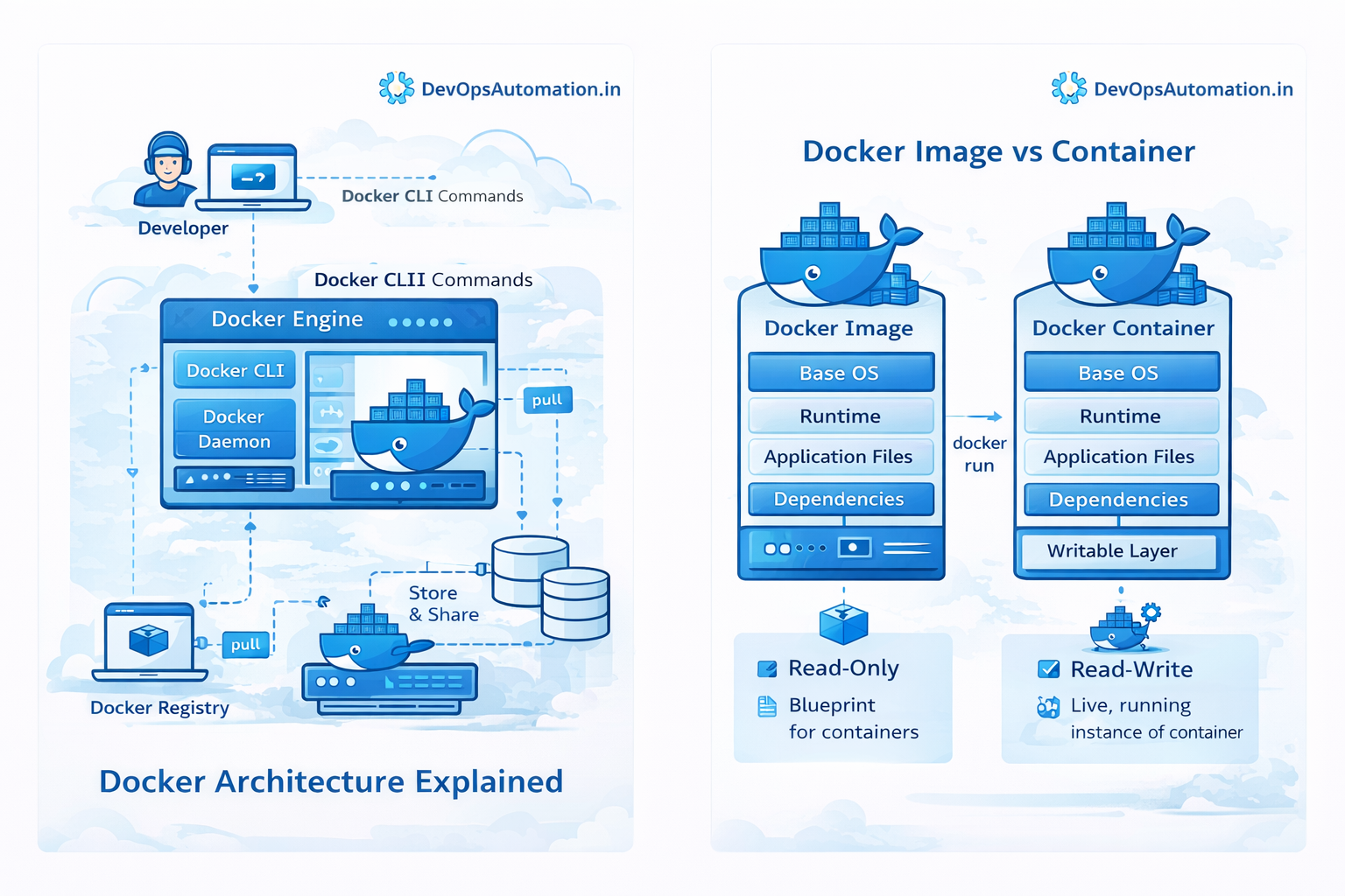  Docker Architecture Explained: Images, Containers, and Engine (Beginner Guide)